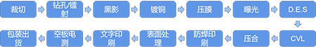 线路板激光钻孔原理2-线路板主要流程.png