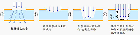 线路板激光钻孔原理1-激光转孔原理.jpg