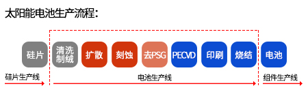激光蚀刻技术在太阳能电池制造中的应用-太阳能电池生产流程(2).jpg