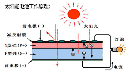 激光蚀刻技术在太阳能电池制造中的应用-太阳能电池工作原理（1）.jpg