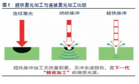 超快400全讯白菜网激光应用趋势1