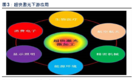超快400全讯白菜网激光应用趋势3